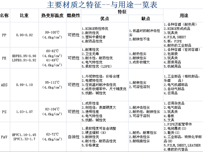 扣具塑胶特征对照表