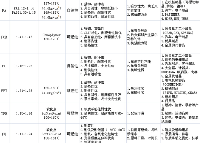 扣具塑胶特征对照表